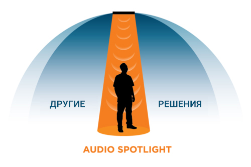 Динамики направленного звука Audio Spotlight